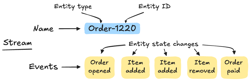 Entity as a stream of events