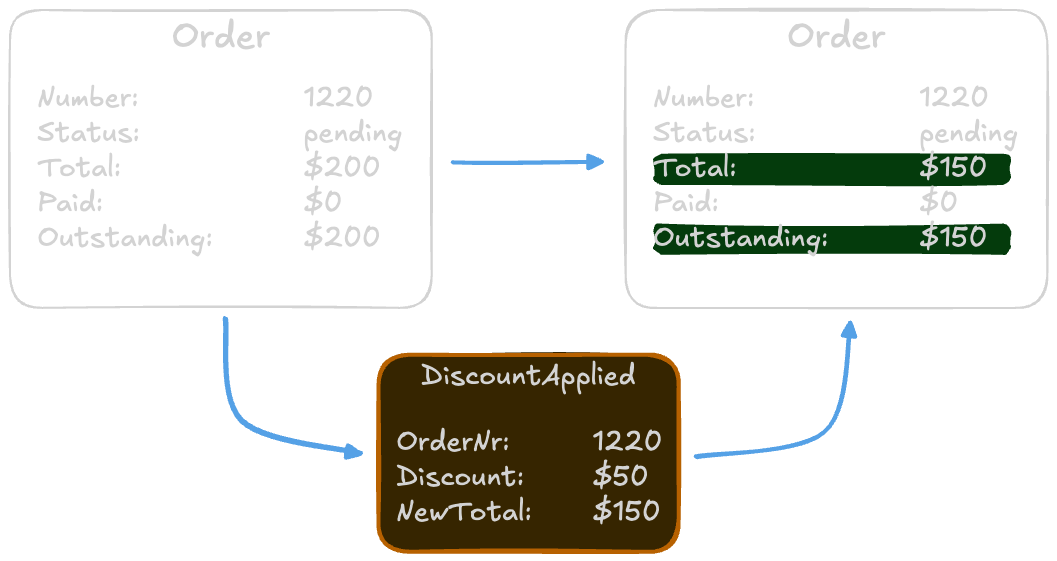 Total changes because of discount