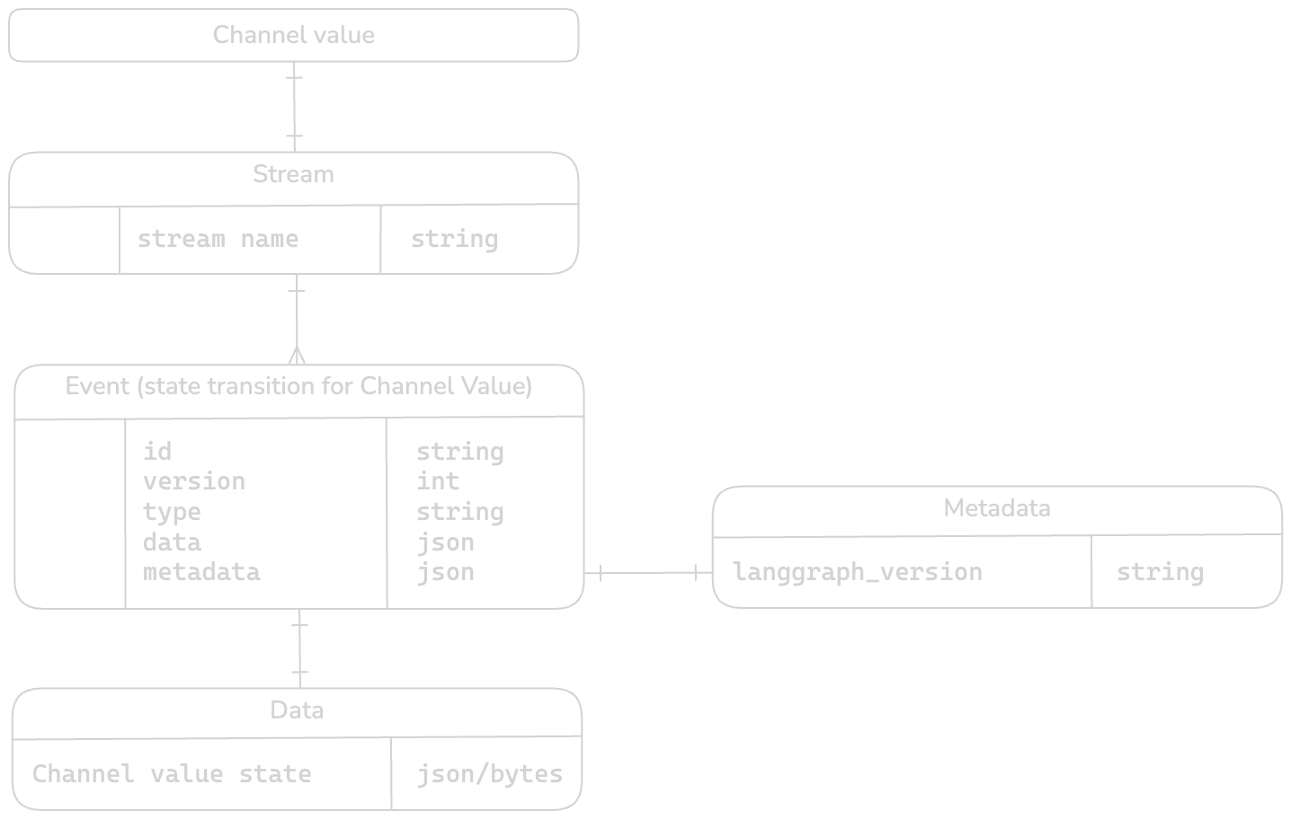Mapping ER diagram