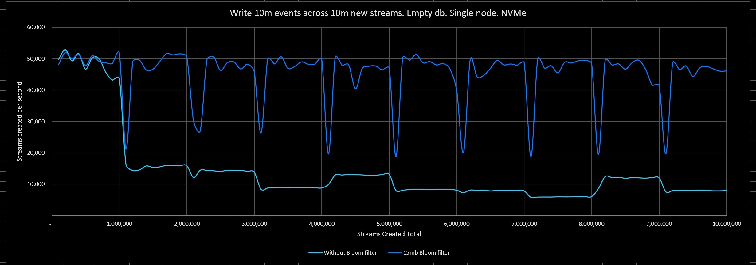 Write 10m events across 10m new streams with 15mb bloom filter. Empty db. Single node. NVMe
