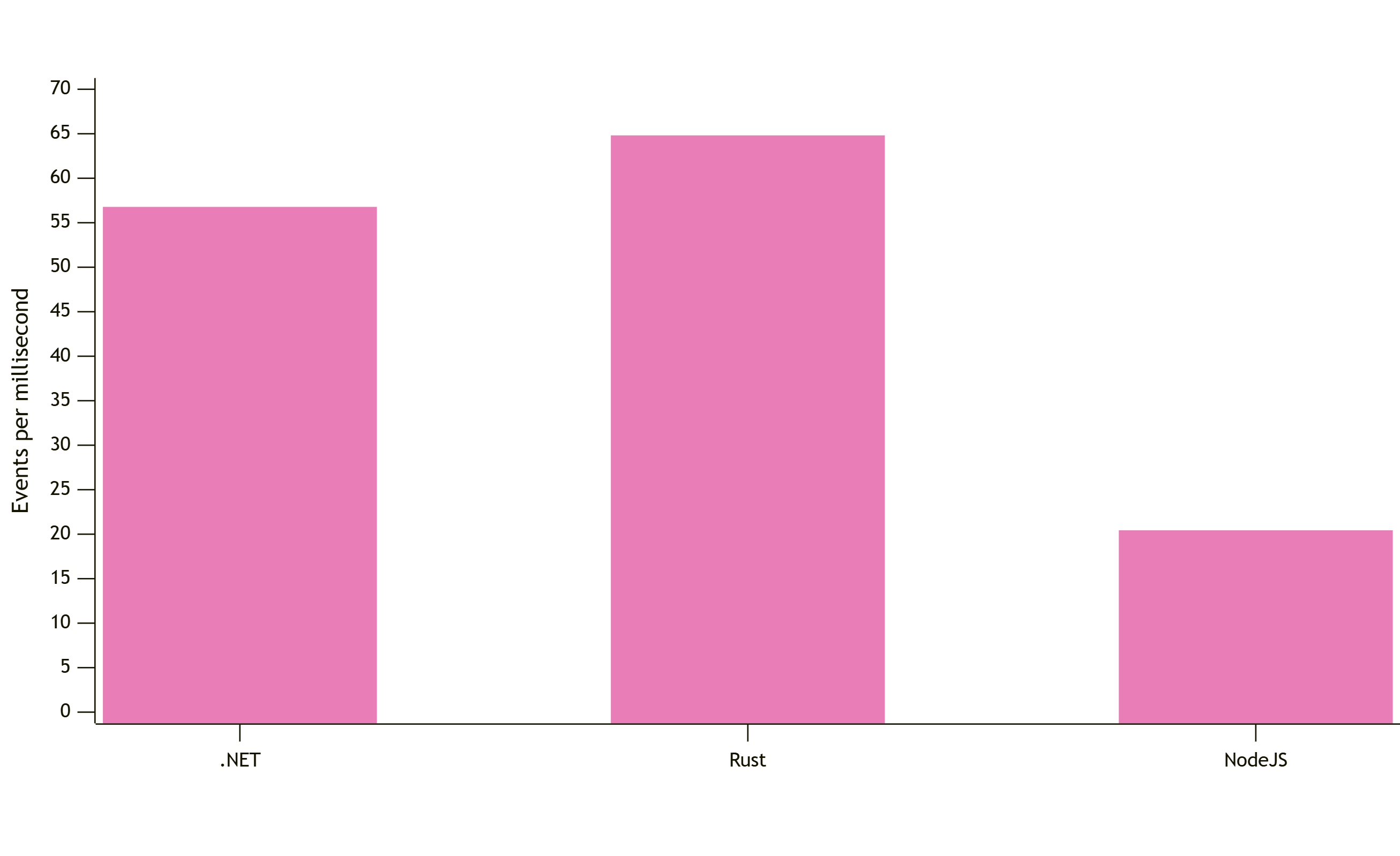 KurrentDB client read performance comparison across languages