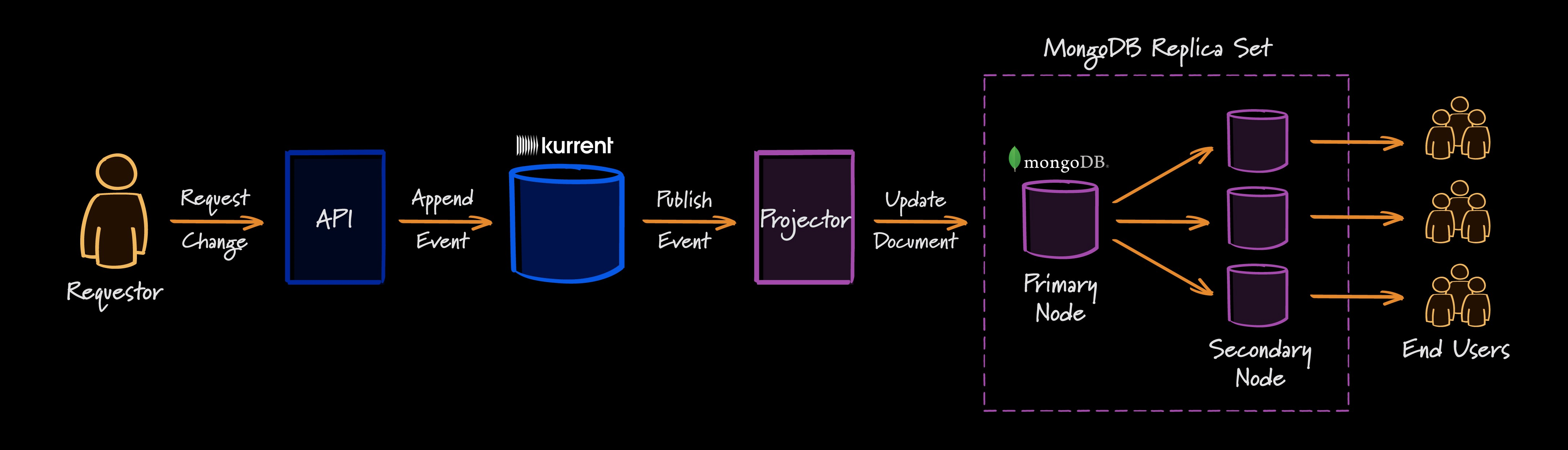 How KurrentDB works with MongoDB