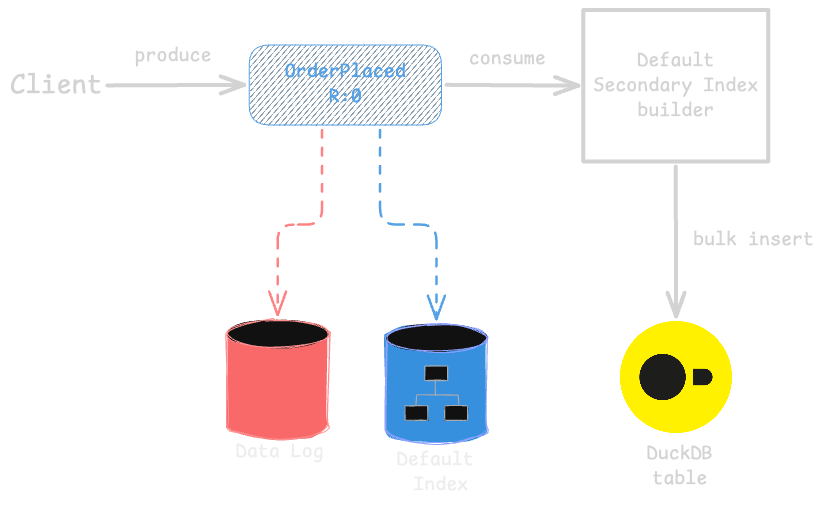 Writing to secondary indexes